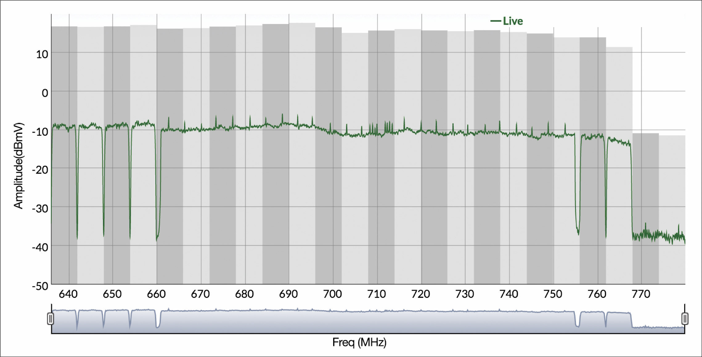 DOCSIS 3.1 Signal Captured by a DOCSIS 3.0 CM with PNM