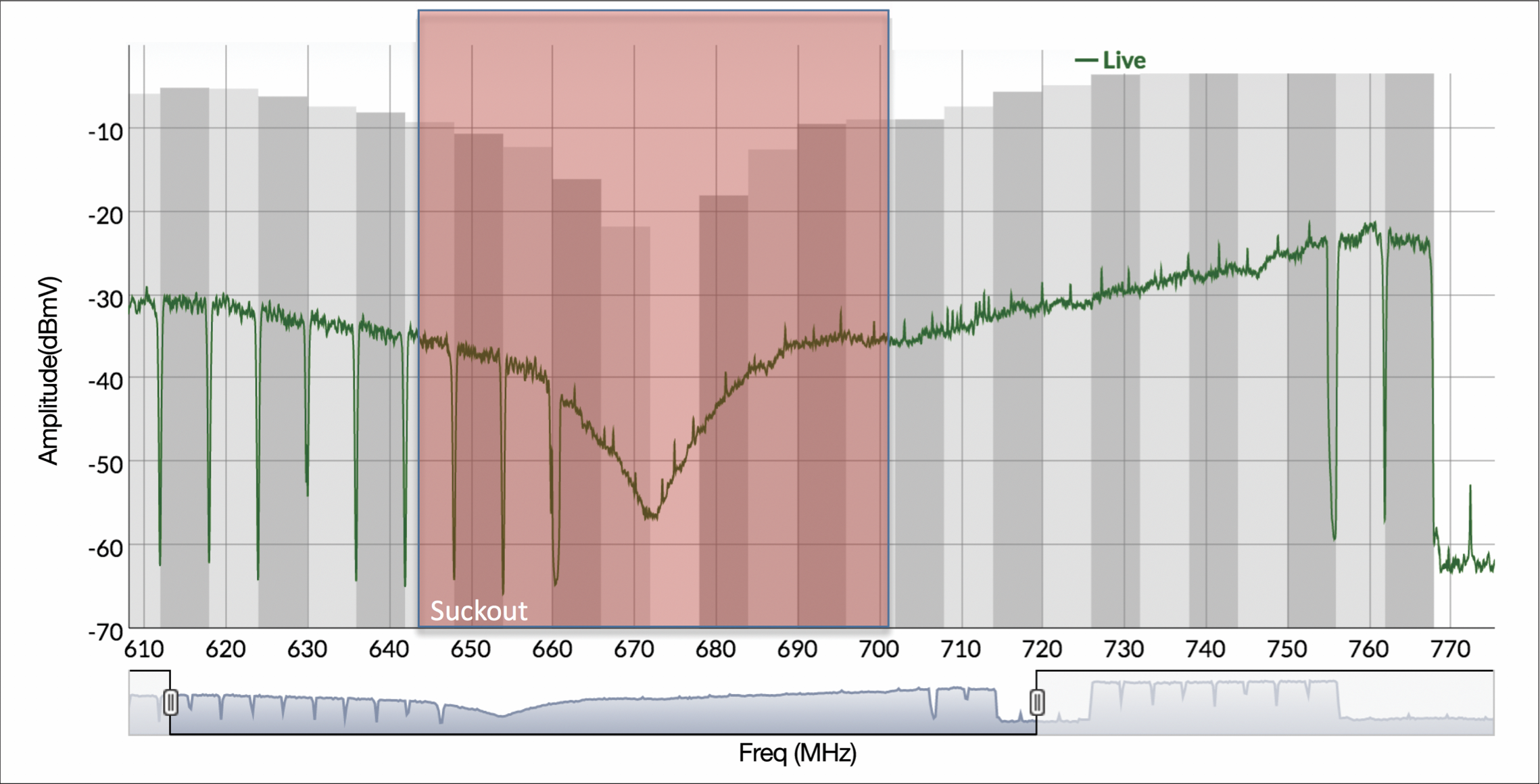 DOCSIS 3.1 Signal with Suckout Captured with PNM