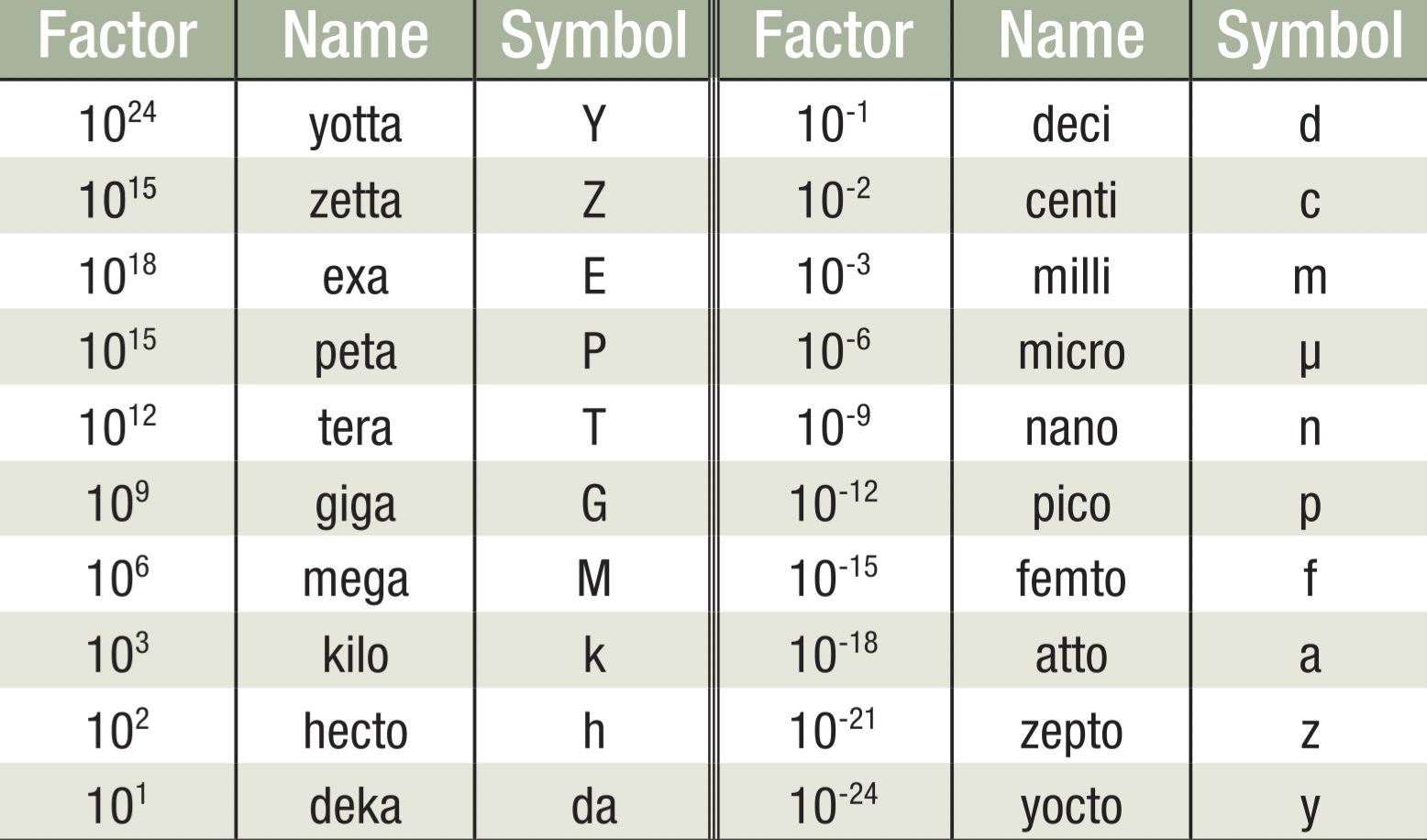 SI Prefixes Standards and Specs