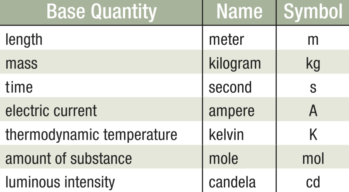 SI Base Units Standards and Specs