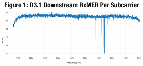 DOCSIS 3.1 RxMER Per Subcarrier