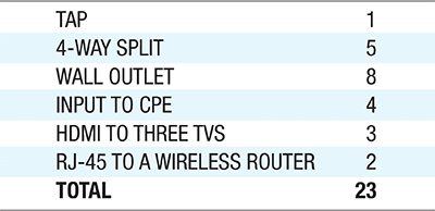 Layer 1 physical - number of physical connectors