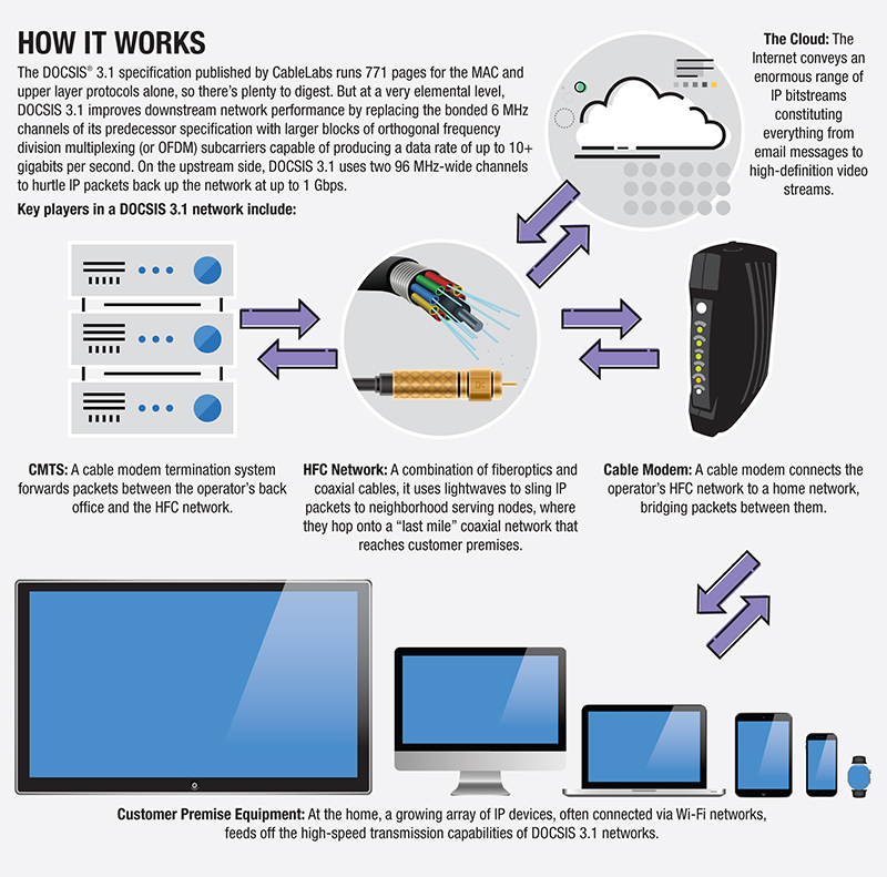 Customer Premise Equipment: At the home, a growing array of IP devices, often connected via Wi-Fi networks, feeds off the high-speed transmission capabilities of DOCSIS 3.1 networks.