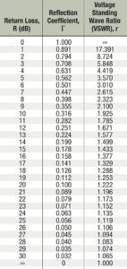 Return Loss values of re ection coefficient and VSWR