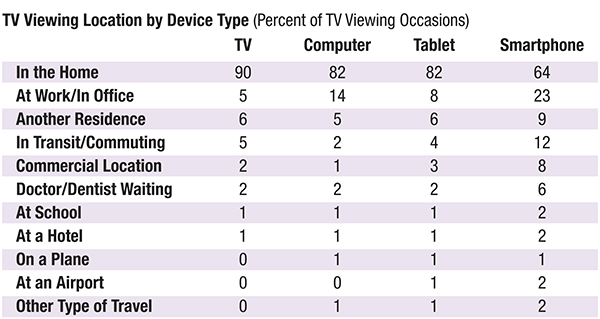 TV Everywhere TV Viewing Location by Device Type (Percent of TV Viewing Occasions)