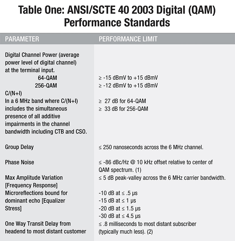 Table One: ANSI/SCTE 40 2003 Digital (QAM) Performance Standards