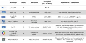 Full Duplex DOCSIS (FDX) Cable Technology