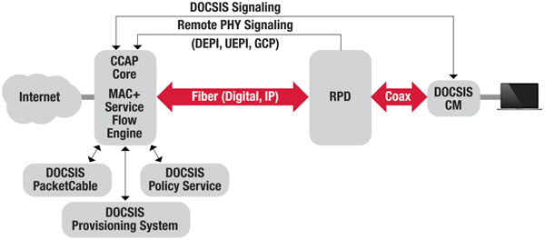 R-PHY Overview