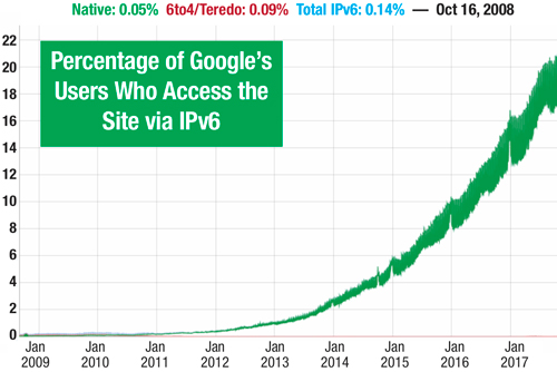 IPv6