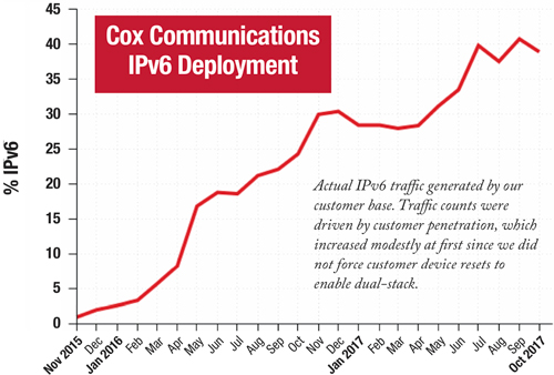 Cox IPv6 Deployment