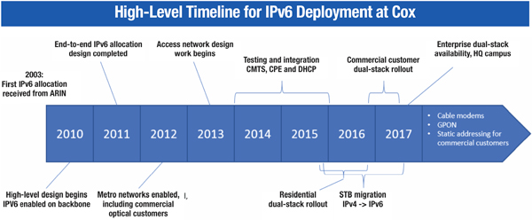 IPv6 Deployment