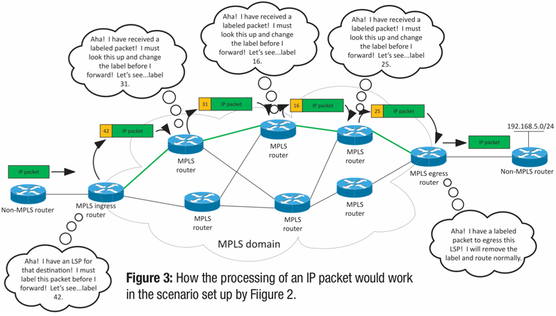 How the processing of an IP packet would work in the scenario set up by Figure 2