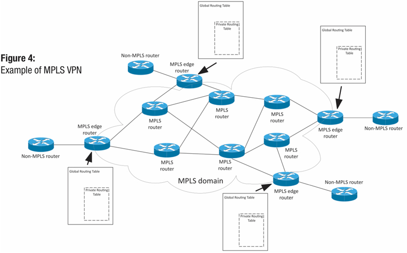 Example of MPLS VPN