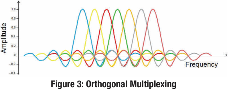 Orthogonal Multiplexing