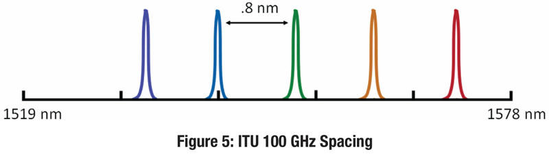 ITU 100 GHz Spacing