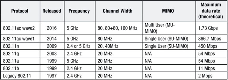 The History of Wi-Fi and Emergence of Wi-Fi 6