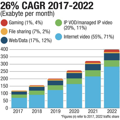 CAGR 2017 - 2022