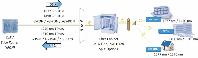 10 Gbps Symmetrical With Xgs Pon