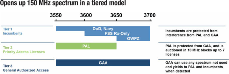 CBRS: A Spectrum Policy Experiment — Cable is Best Positioned to Benefit