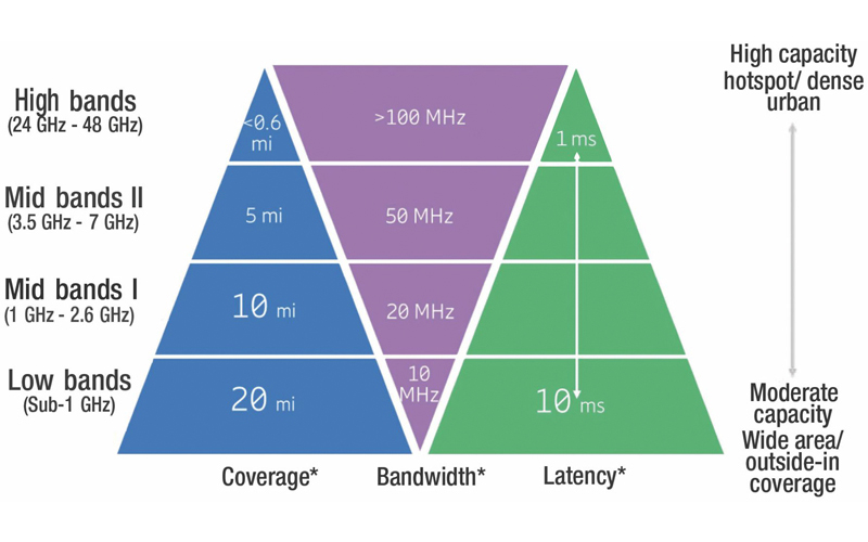 Coverage and capacity characteristics of 5G radio frequency ranges