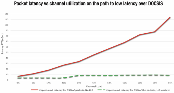 low latency