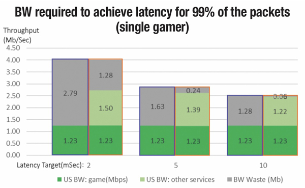 low latency