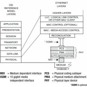 Electrical Transmission of 10G