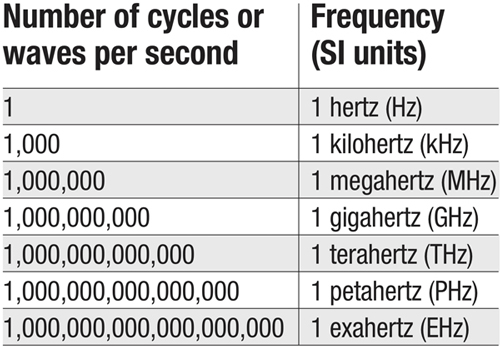 Hertz Frequency Unit