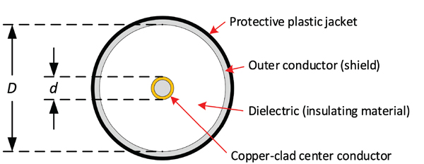 Figure 1: The characteristic impedance Zc of coaxial cable is related to the ratio of D to d (and the dielectric constant).