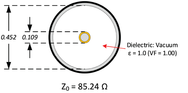 Figure 3: 0.500 inch diameter hardline coaxial cable with a center conductor outside diameter d of 0.109 inch and shield inside diameter D of 0.452 inch, and a vacuum between the center conductor and shield, would have a characteristic impedance of 85.24 Ω.