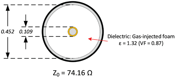 Figure 4: Adding a dielectric material that has a dielectric constant of 1.32 (while maintaining the same dimensions for d and D shown in Figure 3) decreases the characteristic impedance from 85.24 Ω to 74.16 Ω.