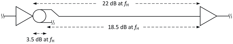 Figure 2. This 22 dB span includes a combination of a line splitter and coaxial cable.
