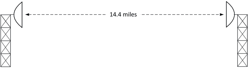 Figure 4. Hypothetical point-to-point microwave path that is 14.4 statute miles long.